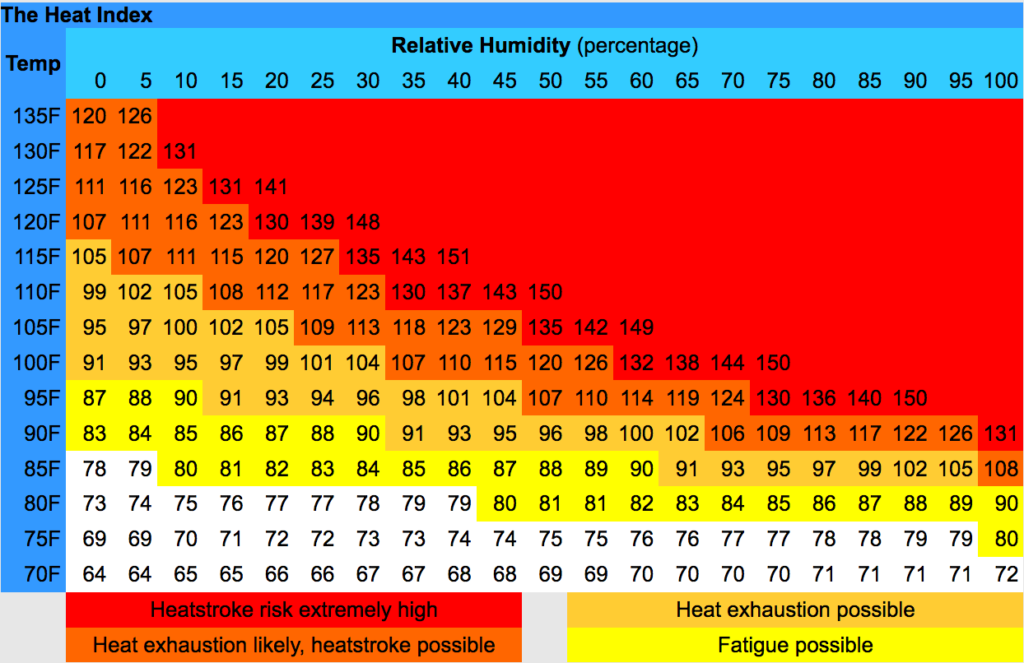 Heat Index