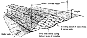 Stacking Sandbags Diagram